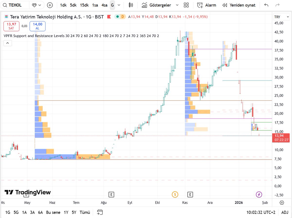 #TEHOL yatırım tavsiyesi değildir.