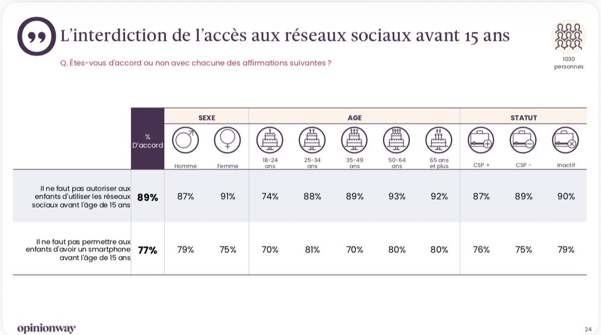 Aujourd’hui sera débattue à l’Assemblee la proposition de loi Miller, visant notamment à interdire aux moins de 15 ans l’usage des #réseauxsociaux. 
Articles, éditos et reportages s’enchaînent pour éclairer les enjeux, et c’est très bien. 
Mais PITIÉ arrêtez de dire que cette