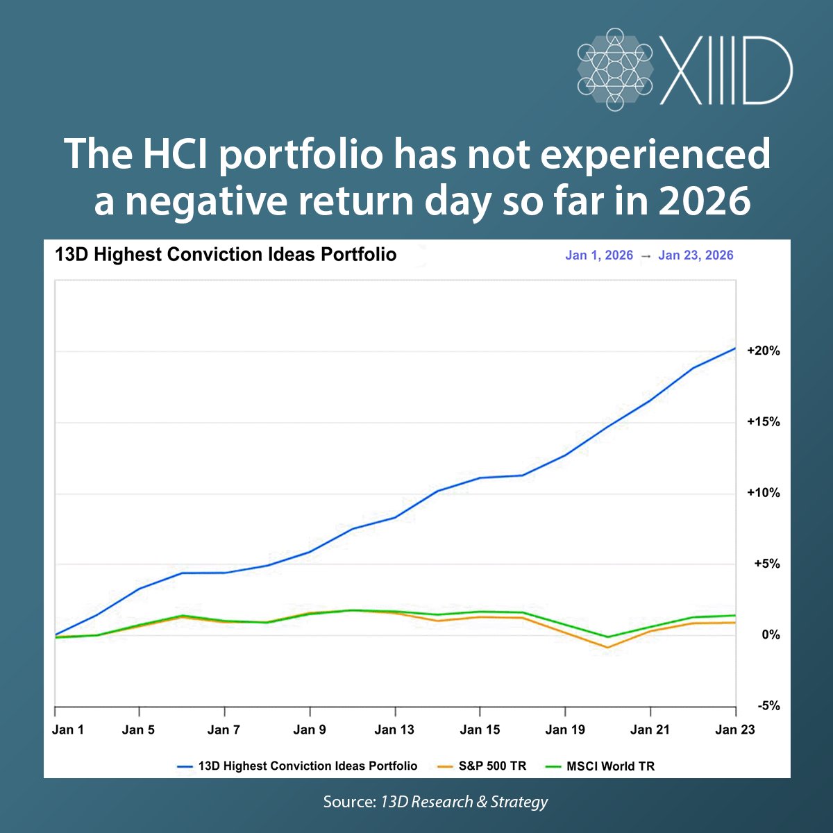 13D Research & Strategy tweet media
