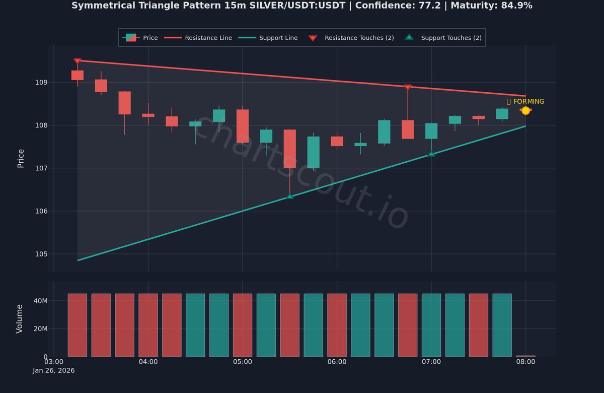 ChartScout_bot's tweet image. ⚪ Trade the breakout, not the anticipation

$SILVER | 15m | MEXC
📊 77% clarity | 80% formation

Apex approaching. Expect significant move either way.

#TechnicalAnalysis #VolatilityAlert