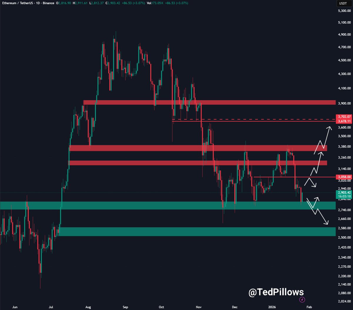 TedPillows's tweet photo. $ETH retested the $2,700-$2,800 support zone as I said earlier.

Now, Ethereum is showing some bounceback, but the downside risk is still not over.

Until ETH breaks above the $3,050 level with strong spot demand, the entire rally could get retraced. https://t.co/F7AlVxJoFM
