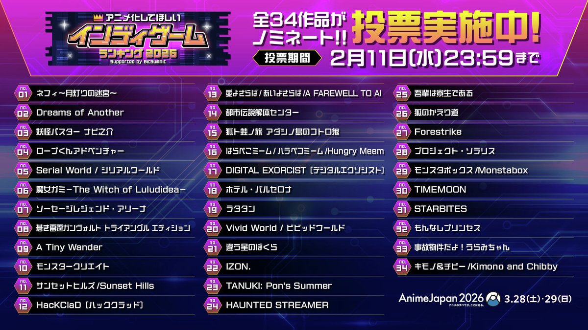 「アニメ化してほしいインディーゲームランキング2026」の投票がスタート。『都市伝説解体センター』『魔女ガミ』など34作品がノミネート
news.denfaminicogamer.jp/news/260126q

投票で選ばれた上位10作品は「AnimeJapan 2026」にて展示され、会場来場者の投票によりアニメ化を希望する作品を決定