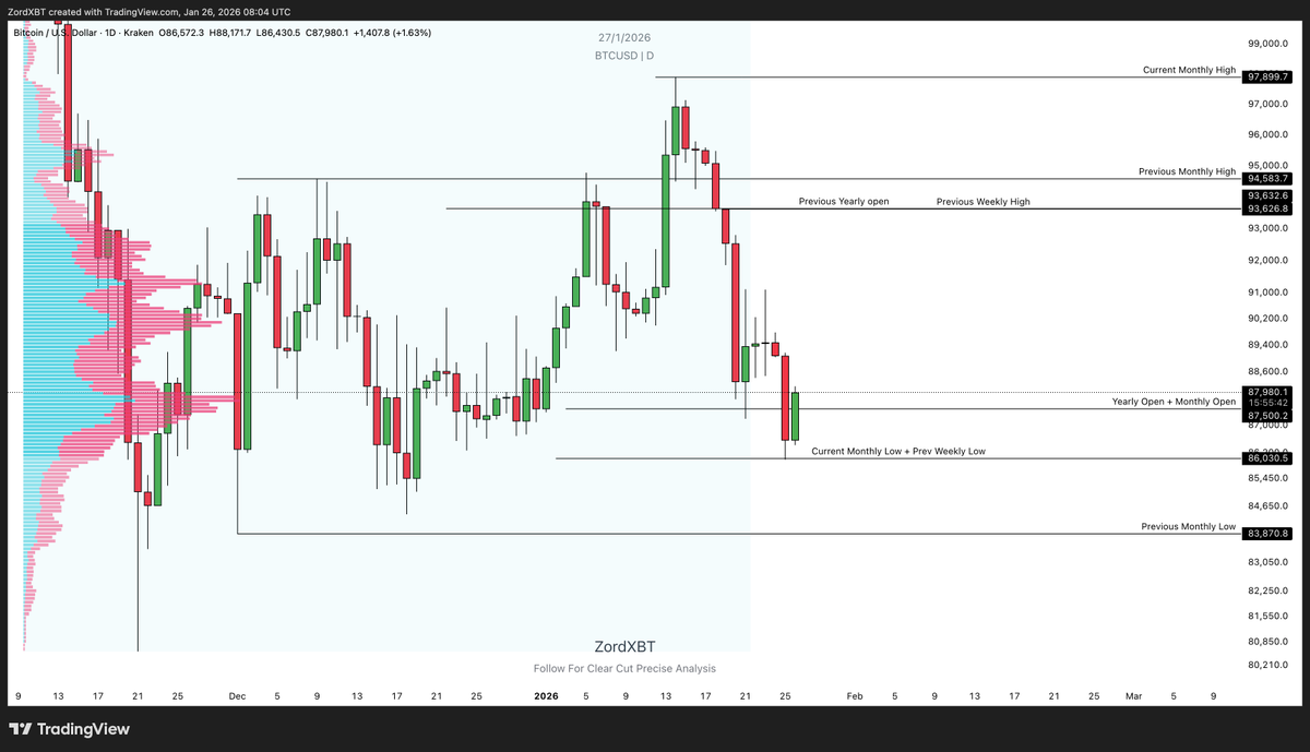 BTC Profile Update : Fresh Current Monthly low + Weekly low formed and we  also have yearly plus monthly open nearby. Hold above these we have chances  to take out highs around