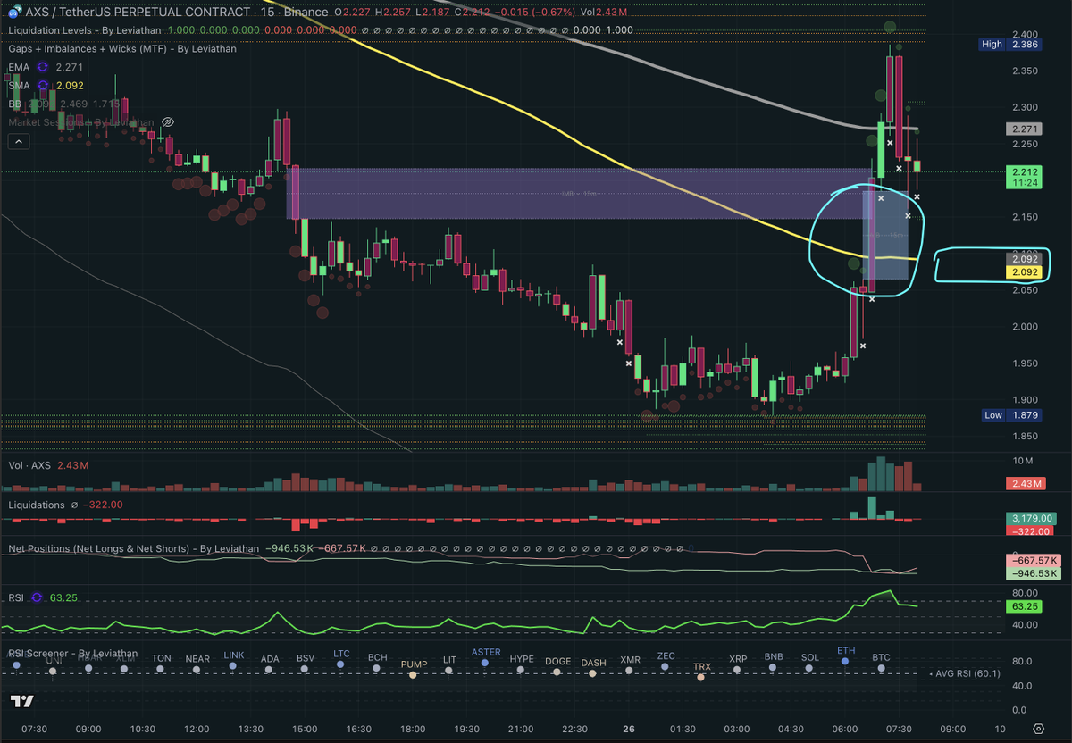 AXS watching the 15M chart, imbalances are left open since 2.08-2.10 area,  that could be a good support if price retrace there. Just a comment, today  I will spend time to re-organize