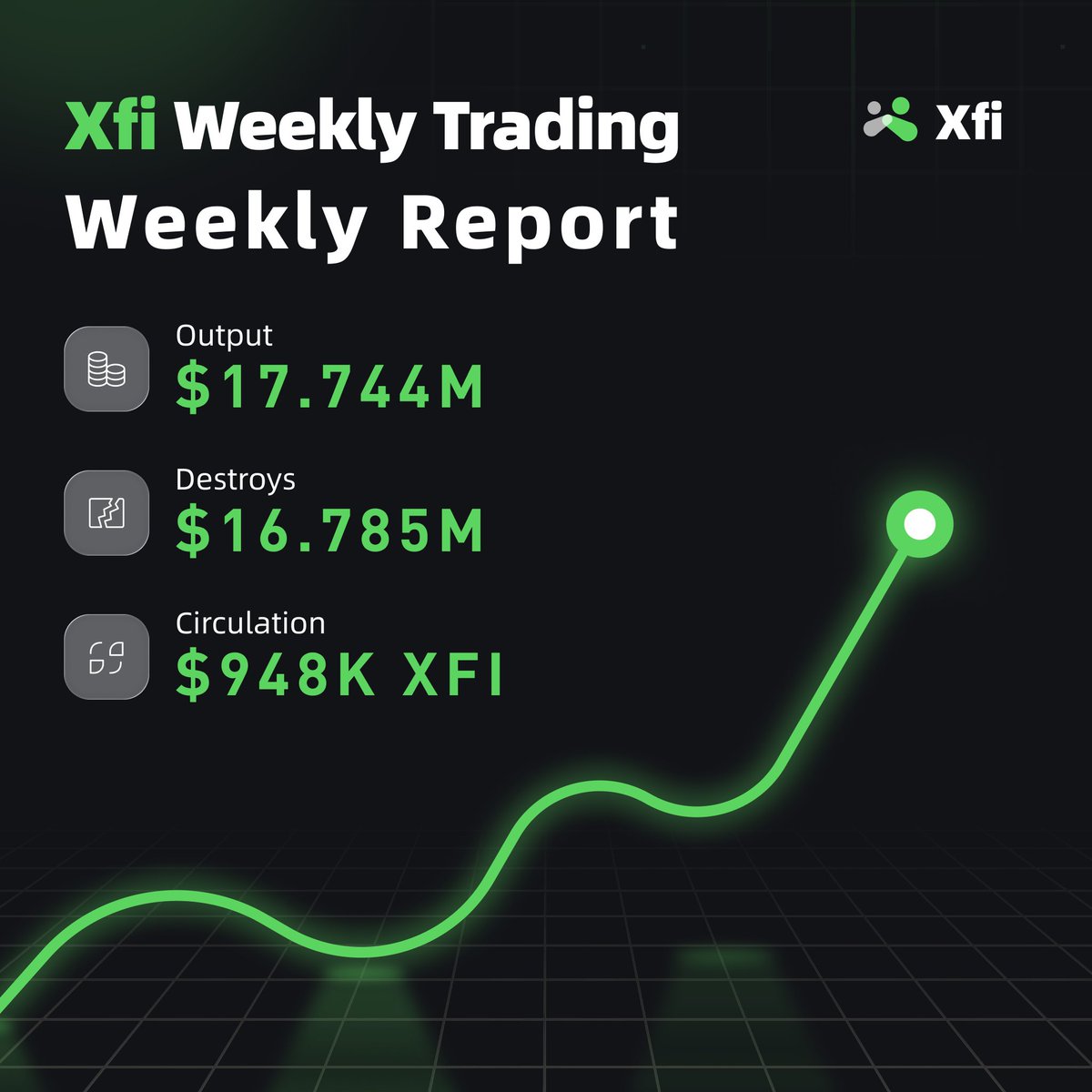 xfidottop's tweet image. $XFI continues to grow steadily with strong ecosystem activity and community engagement!
Weekly Data Summary
Output: 17.744M XFI; Destroyed: 16.785M XFI; Circulating Supply: 948K XFI;
#XFI #MemeFi