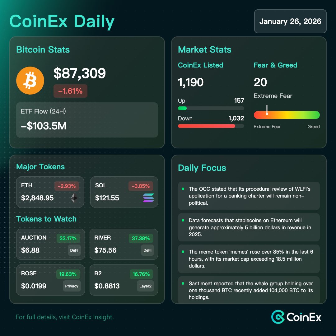 Jan 26 #CoinEx Daily: A whale holding 1,000+ BTC just added 104,000 more to  its stash. Meanwhile, data projects that Ethereum stablecoins could  generate around $5B in revenue by 2025. 🔍Token to