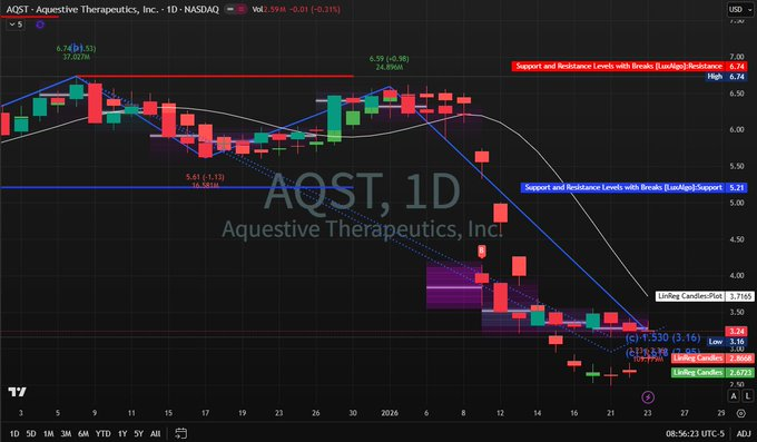 $AQST: Reversal or Bull Trap? ⚠️

We are staring at the $3.71 resistance wall. 🧱 • Break it? We fly. 🚀 • Reject? Flush back to $2.70. 📉

Don't be exit liquidity. Wait for volume.

👇 Live Entries: Click bio link to join my War Room. 📲