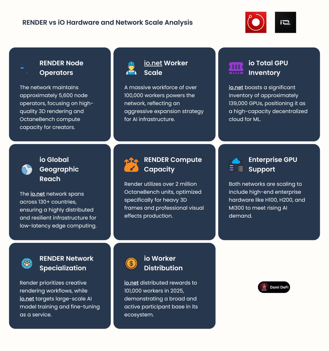 DamiDefi's tweet image. $RENDER vs $io net isn’t just token charts, it’s hardware.

$Render is the OG network with 5,600 node operators and 2M+ OctaneBench of compute tuned for high-end 3D/VFX.

$io net has gone full blitz mode: 100k+ workers, 139,000 GPUs across 130+ countries, paying out 101k workers…