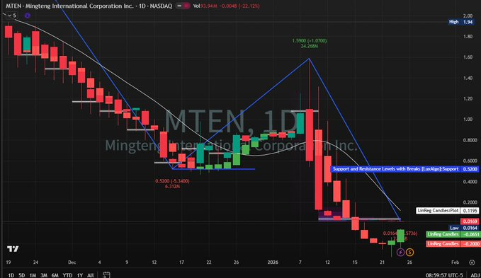 7373409571's tweet photo. $MTEN: The Widow Maker. 💀

Hanging by a thread at $0.016. 🧵 • Bull: Needs massive Vol to see $0.03. • Bear: Break support = ZERO. 🕳️

Lotto ticket zone only. Don't marry it. 🚫

#MTEN #PennyStocks #Trading

👇 Live Scalps: Click bio link to join my War Room. 📲 https://t.co/vKIM2XdgHb