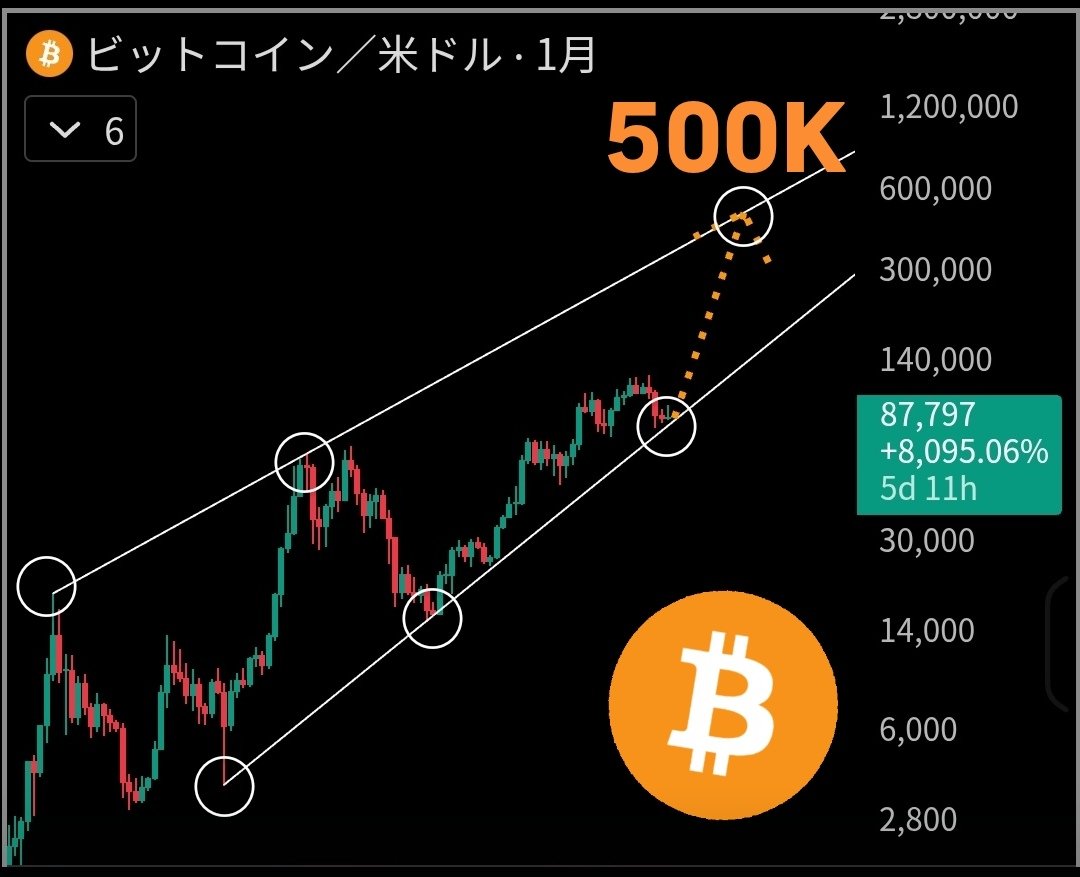 ビットコインですが、ここへ向かってもよろしい時期でしょうか？