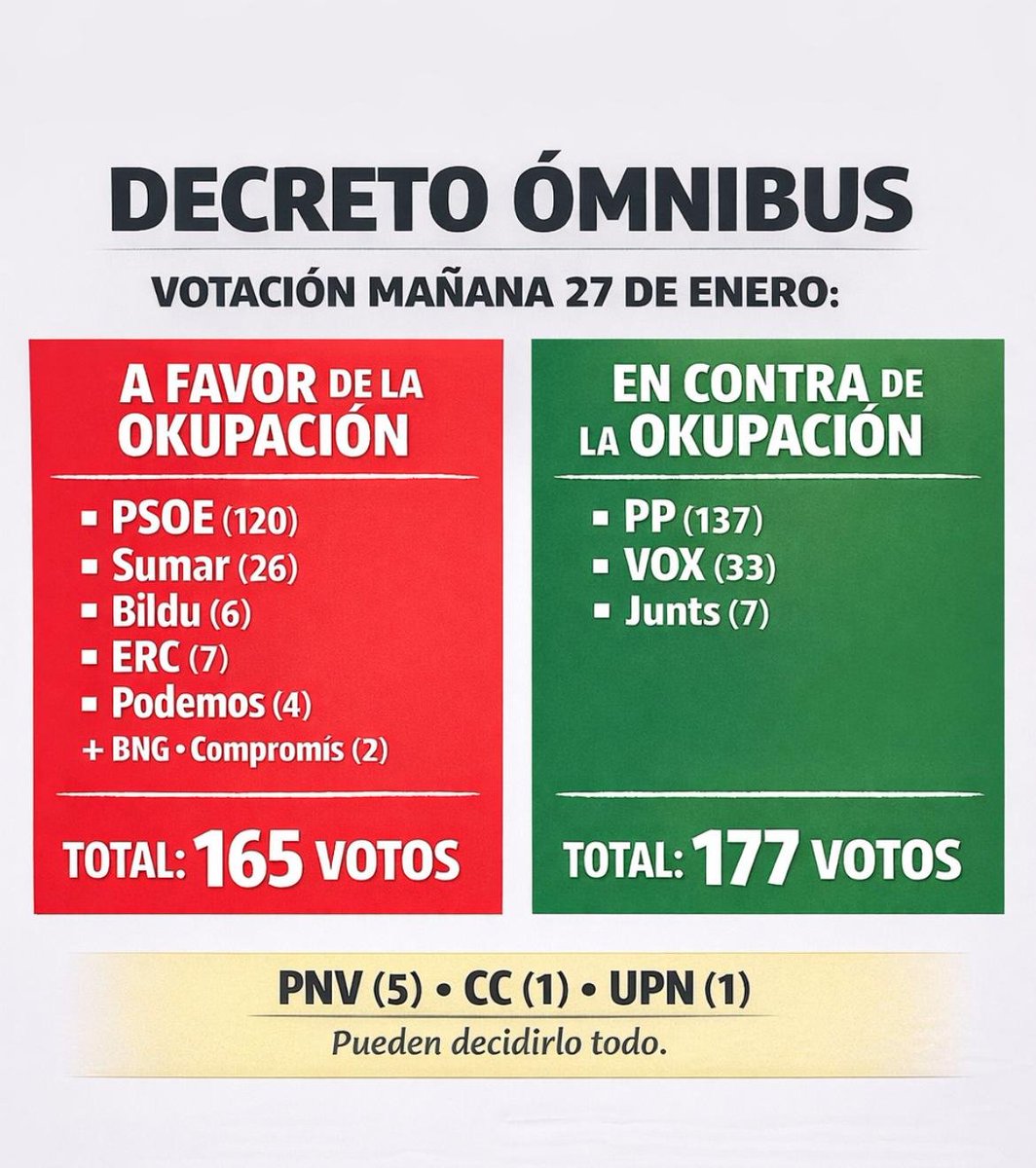 Mañana se vota el DECRETO OMNIBUS. Si la #okupación sigue, no será por falta de votos, será por culpa del <a href="/PSOE/">PSOE</a>. 
Mira la imagen. Mira los números y recuerda quien eligió qué. En adelante lo q esperamos es q los grupos no se dejen chantajear. Hay q separar las medidas. #OmnibusNO