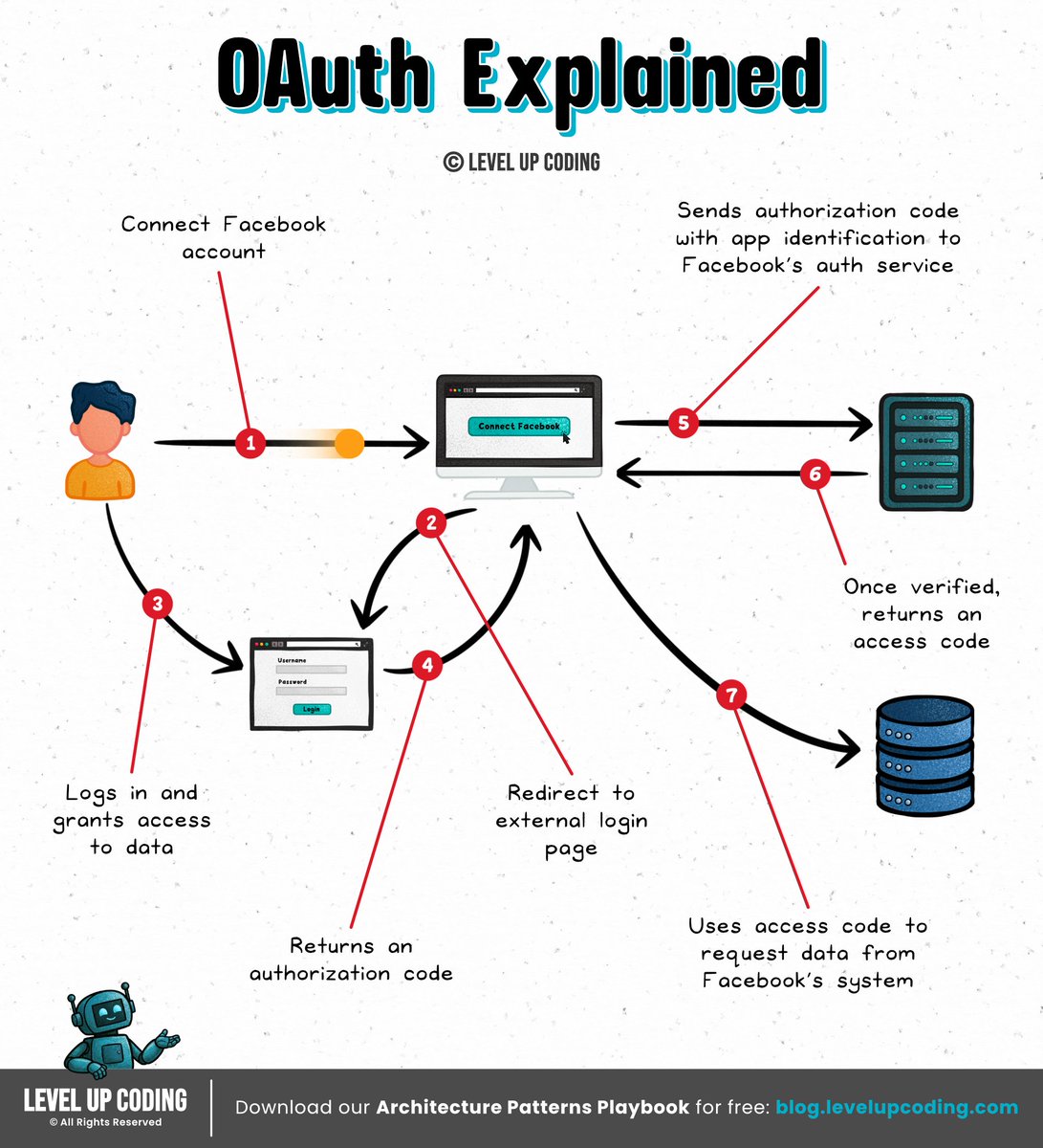 How OAuth 2.0 works
(clearly explained in under 2 mins):

OAuth can be thought of as a digital handshake between the app, service, and user, with everyone agreeing on what is shared.

It's an authorization framework that enables applications to access a user’s data on another