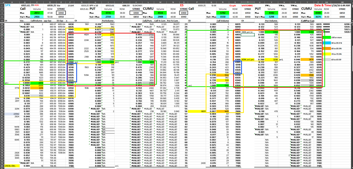EncoreEye1's tweet photo. GM: $SPX #SPXResistance 6940, #SPXSupport 6900, Narrow Ranage. #OI #OpenInterest levels Call Strikes 7100 29.0k, 7025 14.4k, 7000 22.5k. Put Strikes 684011.1k, 6750 10.7k.
#ES #ESResistance 6950, #ESSupport Now 6850, has been rotating level positions. #OI Call strike 7000 6.8k, Put Strike 6900 4.1k,
#ESDailyChart the #ON activity started with a #Doop and appears to have retraced most of it but will it hold at it's high. Still in the range for the previous two days range. Holding this flight path is consolidating to figure out a directional move. DownTrendLine is in multiple 50-61.8 #FibExt zones. Until the 61.8 is broken as well as the DownTrendLine upside is questionable. #TGI and #GeoPoliticalNews is heavy on the Markets mind.