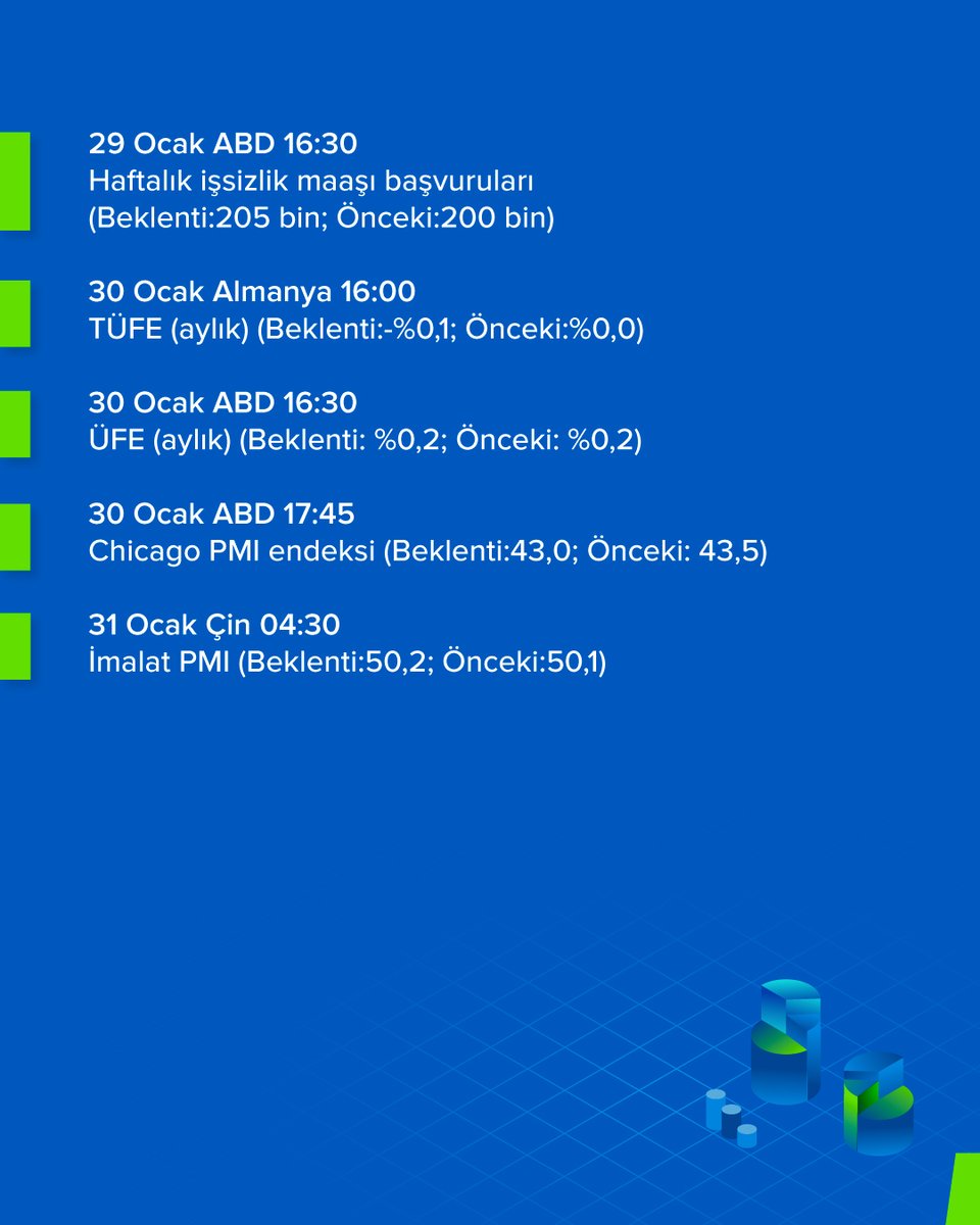 📊 Bu Hafta Veri Gündemi | 26 – 31 Ocak

Stratejilerinizi oluştururken haftanın veri takvimini göz önünde bulundurmayı unutmayın.

🌐 fibaportfoy.com.tr/tr

#VeriGündemi #Ekonomi #Piyasalar #HaftalıkTakvim