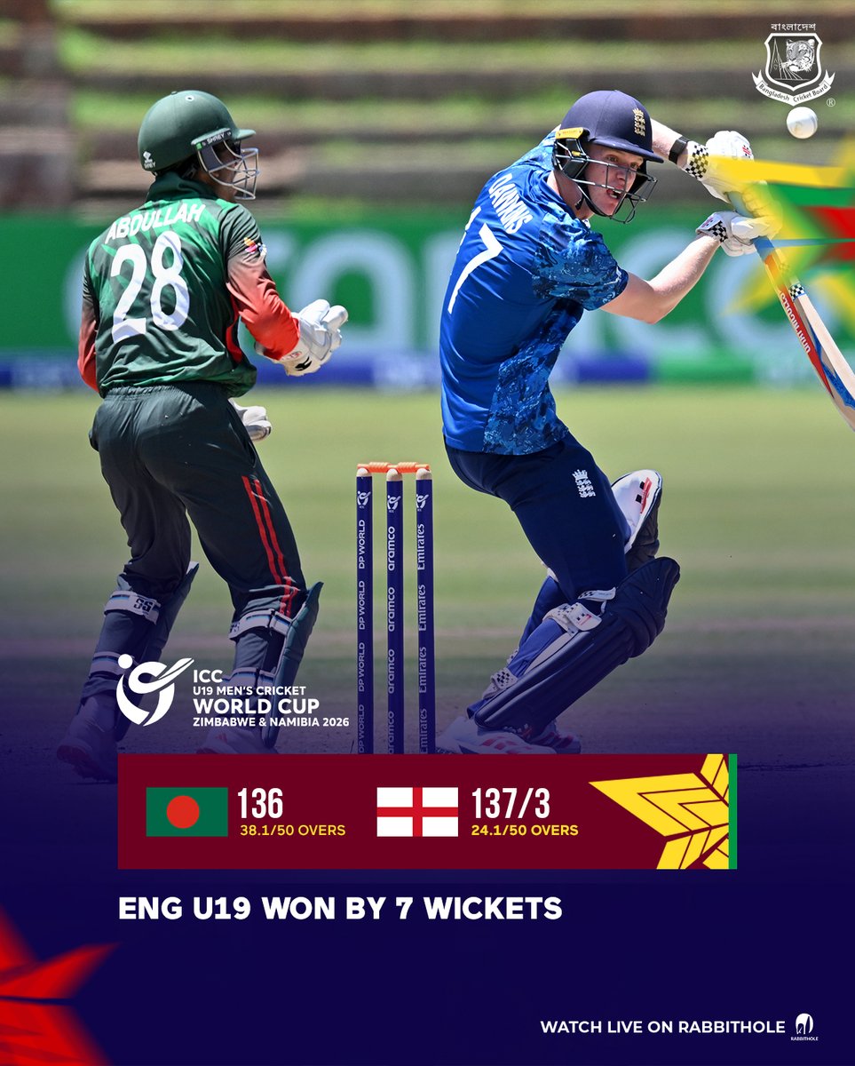 England U19 won by 7 wickets | Bangladesh U19 🆚England U19

Super 6 - Match 3 | ICC Men’s Under-19 World Cup 2026
 
Photo Credit: ICC

#BCB #Bangladesh #U19worldcup #Cricket #Tigers