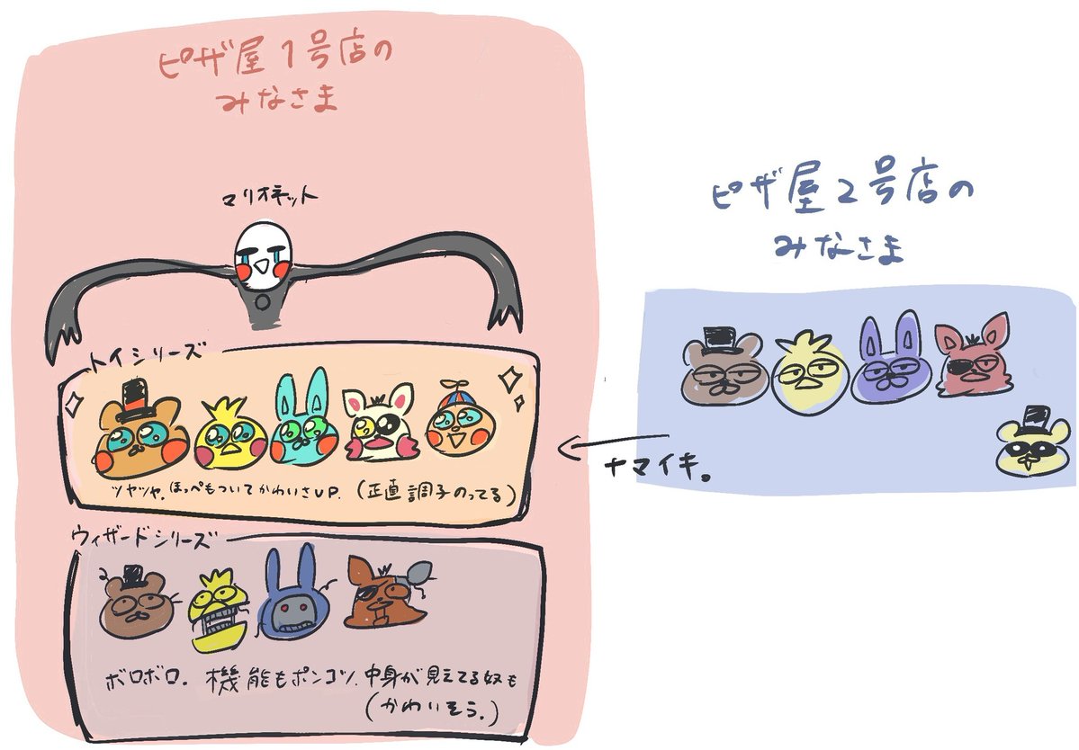 fnaf原作知らない＆映画無印の内容もほぼ覚えてない姉用に書いたけど大体合ってるだろ(白目)