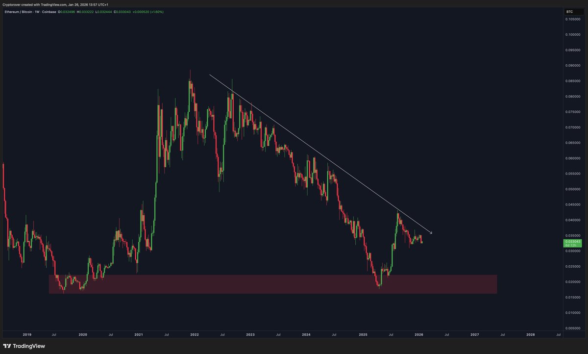 ETH has been in a bear market against $BTC for over 4 years now.