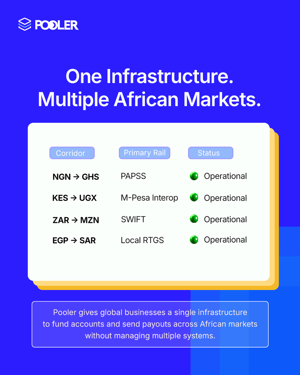 Poolerapp_'s tweet photo. Different markets. Different systems.
Until infrastructure simplifies it.

Pooler enables global businesses to send payouts across African markets through a single, unified infrastructure.

One infrastructure. Multiple African markets. Coming soon.

Follow Pooler for updates https://t.co/osPbblN5DI