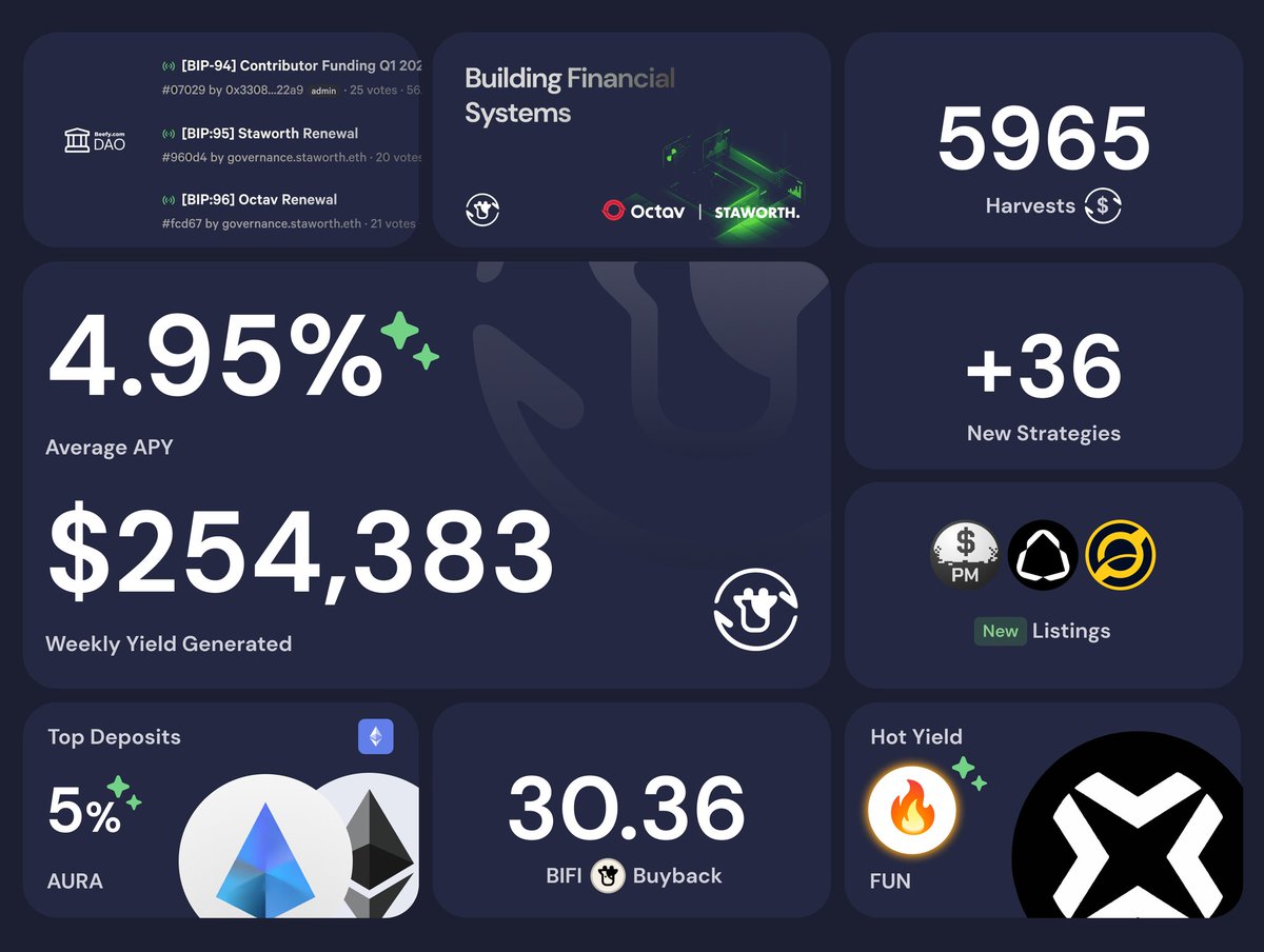 If you doubled a penny every day for 30 days, you’d end up with over $5.3 million. That is the raw power of compounding. 🪄

Back at the farm, we generated $254k in weekly yield with 7D TVL up 5.7% and 30.36 $BIFI bought back. Rolled out 36 new vaults (including TIG, pmUSD, ZEN)