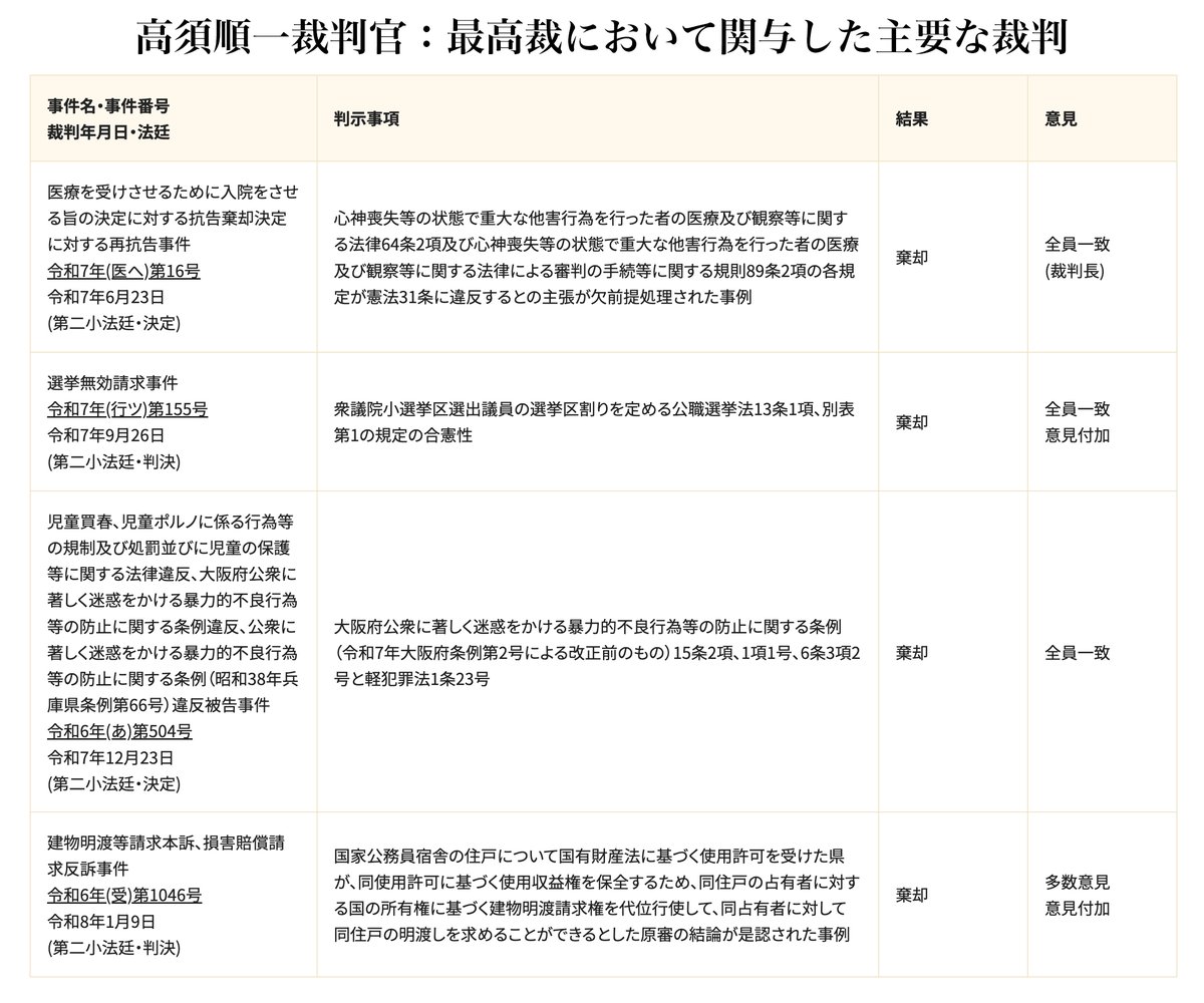 今回の最高裁判所裁判官国民審査の対象となっている【高須順一裁判官】の最高裁において関与した主要な裁判です。