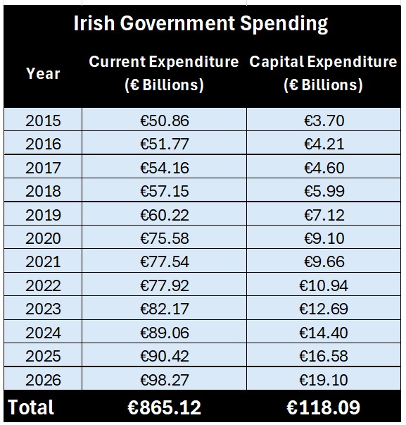 EmployRightsIE's tweet image. People have every right to be furious. €983 BILLION spent in just over a decade. €865 BILLION SQUANDERED on bloated current expenditure. That is about €250,000 for every adult in Ireland. Look out your window. Do you see a trillion euro worth of hospitals, roads, houses,…