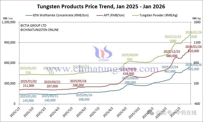 Nishiiidaiwa's tweet image. テール部にタングステンウエイトを使用し、希望小売価格1,100円。タングステン価格は、この1年で約3倍以上に上昇。現在も上がり続けています。価格と仕様を考えると、今選んでおいて損のないモデルです。
#PR
#シルバーウルフ
#ソルティポップ80F 

daiwa.com/jp/product/iy9…