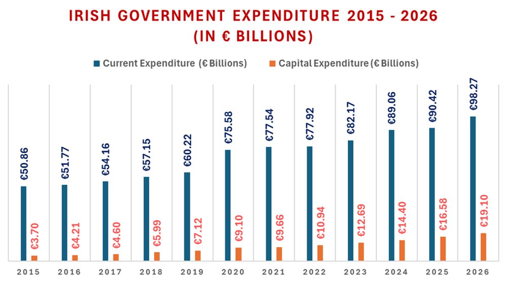 EmployRightsIE's tweet image. People have every right to be furious. €983 BILLION spent in just over a decade. €865 BILLION SQUANDERED on bloated current expenditure. That is about €250,000 for every adult in Ireland. Look out your window. Do you see a trillion euro worth of hospitals, roads, houses,…