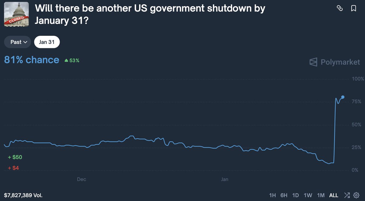 Yanlışım varsa düzeltin ama Trump gibi bir başkan varken biz ancak olanı konuşabiliriz, olacağı değil.

Bu öyle büyük bir belirsizlik ki; teknik analiz paylaşanları da, on-chain verilerine bakarak pozisyon alanları da kısa vadede boşa düşürüyor 🚬