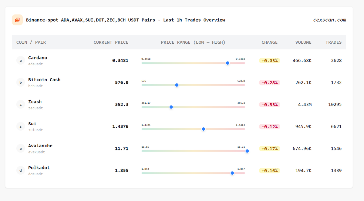 Binance Spot – Last Hour USDT Trades Overview for $ADA, $AVAX, $SUI, $DOT,  $ZEC, $BCH