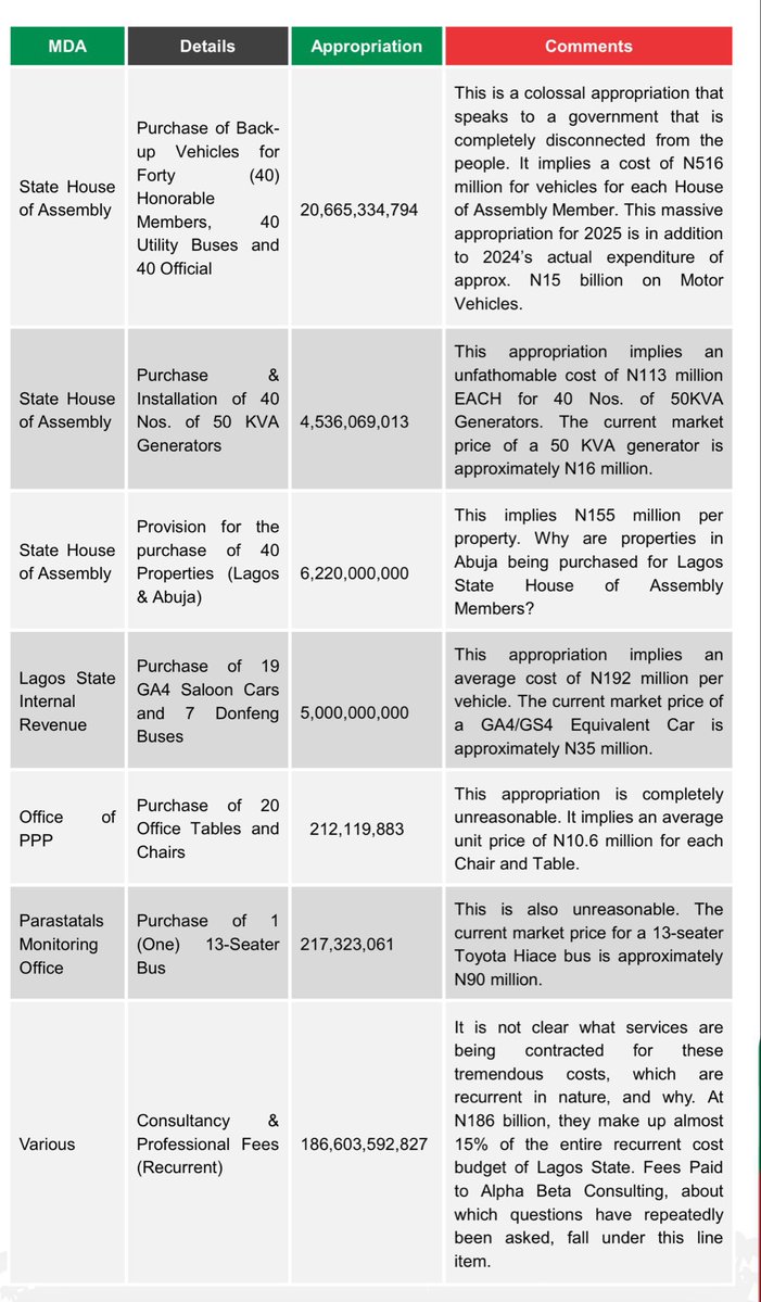ifesalakooffice's tweet image. Cars for HOA Members in Lagos for just 2026 is N516m.

Generator for each HOA Member is N113m.

Property in Abuja for Lagos HOR at N155m.🤣🤣🤣🤣

N10.6m for table and chairs.

N217m for a Hiace Bus that costs just N90m originally.

N186b for Alpha Beta!

Lagos is under…