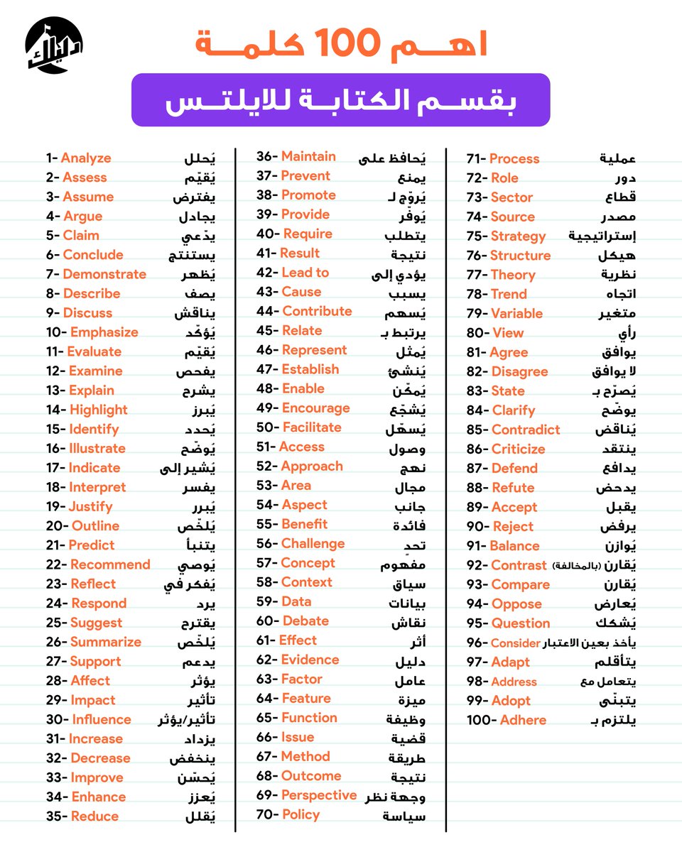 Dalilk4ielts's tweet photo. ⚠️ أهـم 100 كلمة انجليزية

لو اتعلمت كيف تستخدمهم حتضاعف درجتك بالكتابة في الايلتس 

تابع الثريد 👇🏻 https://t.co/a0DDcpk8QB