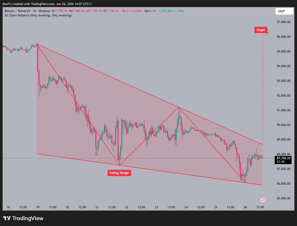 BTC is showing a falling wedge pattern 📷 with @unknown noting potential  breakout as it targets $96,000. Currently trading near $87,743, the price  is gaining momentum. #BTC #BTCUSDT #crypto #chartpatterns #bullish
