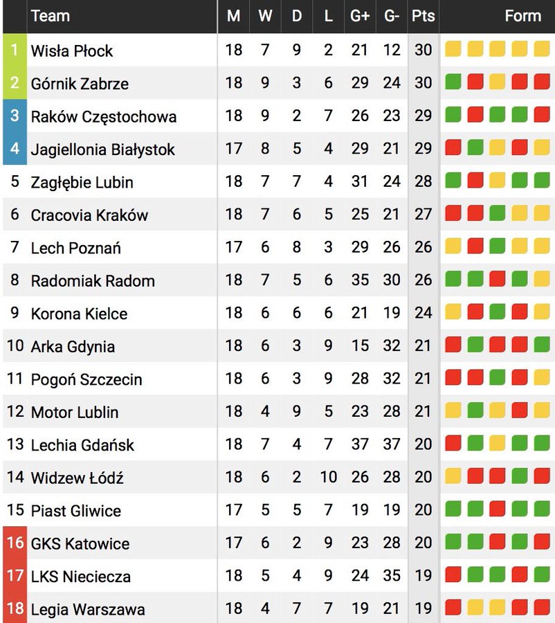 TrollFootball's tweet image. Welcome to the Polish league, where:

- The 1st and last teams are separated by just 11 points.
- The league leaders drew their last five games and went from 3rd to 1st.
- 1st place and 13th place have the same number of wins.
- Thirteen teams have scored more goals than the…
