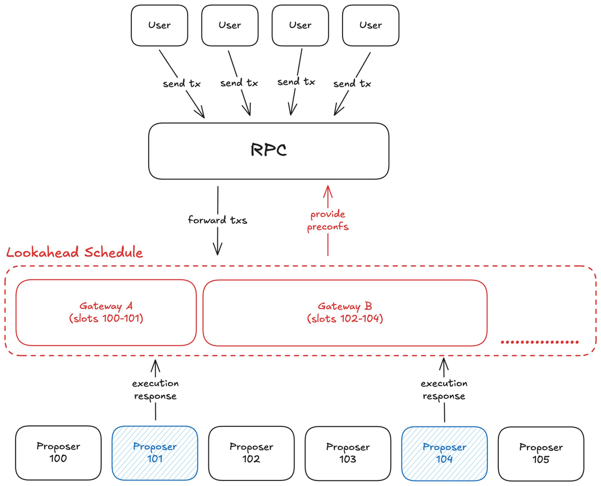 Puffer Preconf tweet media