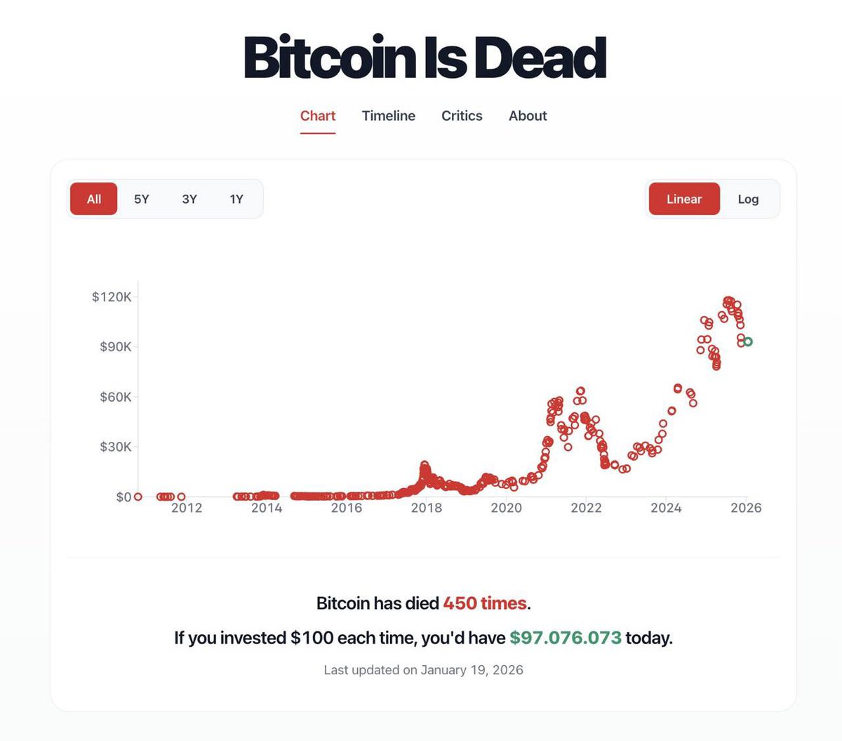 If you bought #bitcoin for $100 every time 