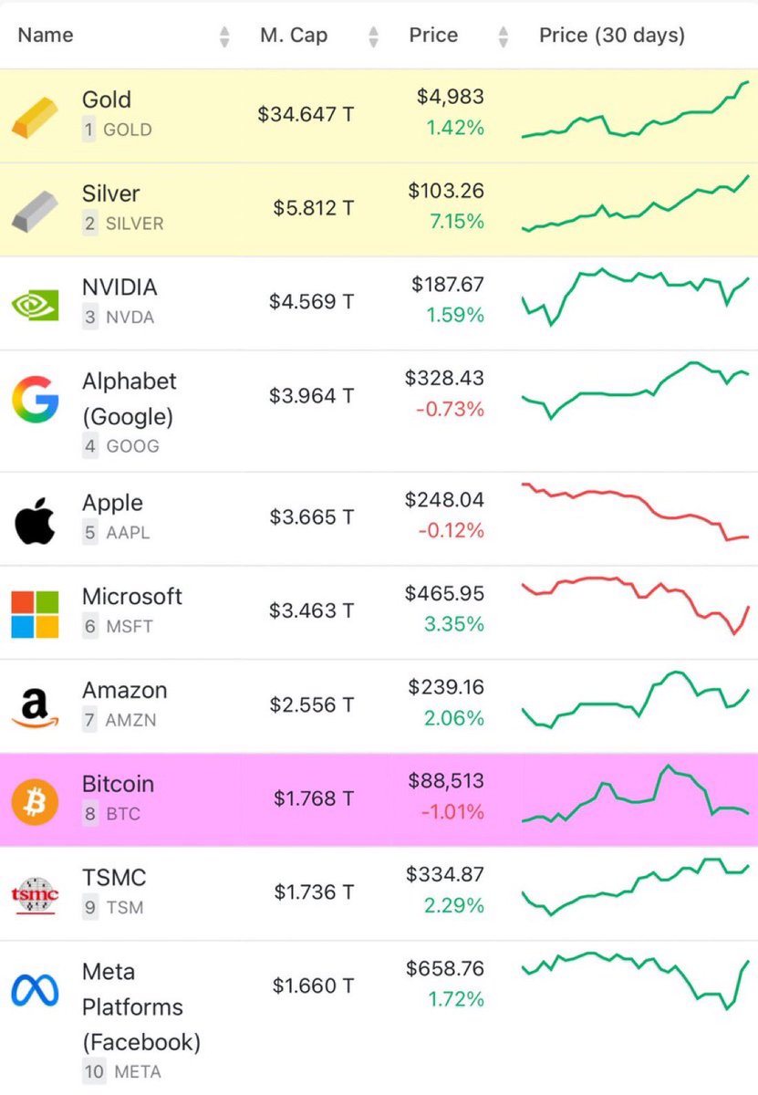 正直に言います！

金銀が資産としてトップ1,2となっている中、ビットコインは下落していると騒がれながらも8位にランクイン。

世界中の多くの人がビットコインを資産や通貨としてしか認識しておらず「システム」として認識している人は、ほとんど存在しない。しかし8位。

ワクワクが止まらない🚀