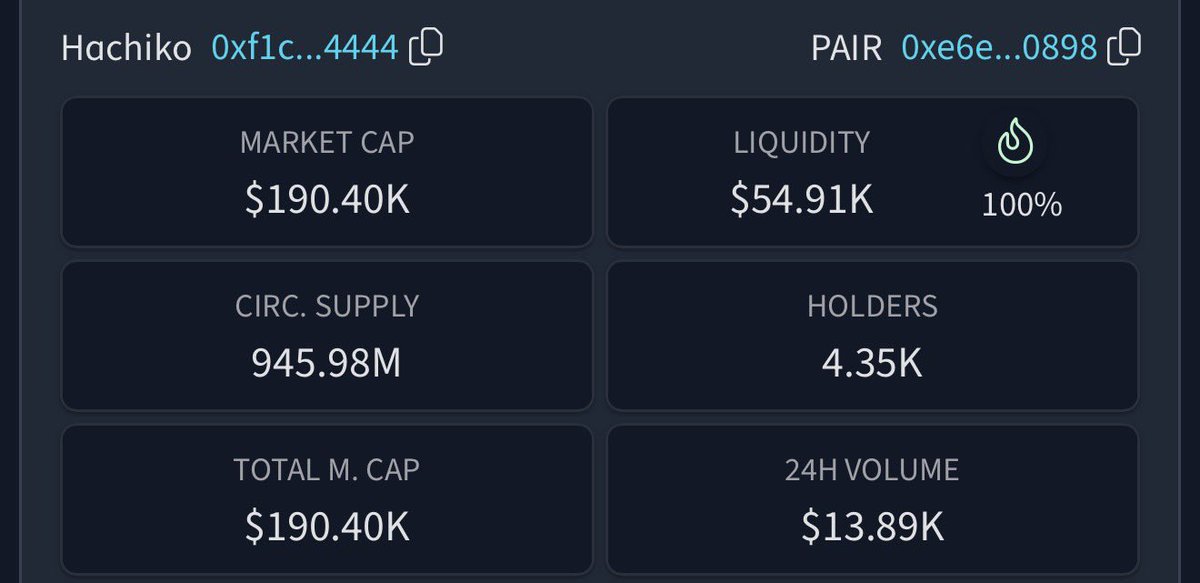 The <a href="/HachikoInuCTO/">Hachiko</a> team has been working tirelessly behind the scenes, and it shows. I’m expecting more upside on the chart this week.

Smash the ❤️ if you believe the best days of #Hachiko are still ahead.

Contract: 0xf1c599e9a5fbdea408a7409c0176a2fe42c64444
