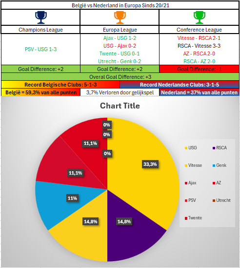 Statman9000's tweet photo. Sinds het seizoen 20/21 heeft België 59.3% van alle beschikbare punten gepakt tegen Nederlandse teams met als laatste toevoeging dus de 0-2 overwinning van @KRCGenkofficial tegen @fcutrecht #utrgnk https://t.co/L7uUMwPYUQ