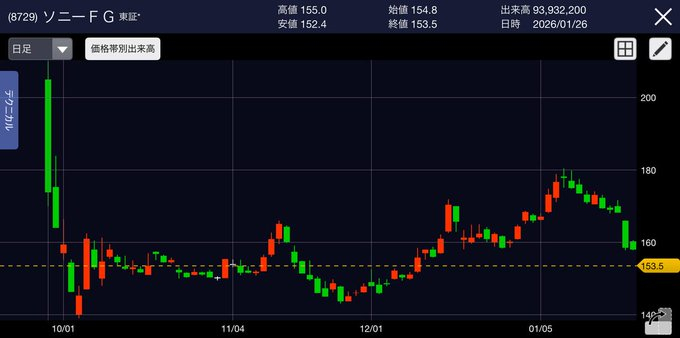 Godofredoxx's tweet photo. ソニーFGを1,000株買いました。  株価153円で年間配当3.5円なら、配当利回りは2.28%です。  噂通り7円なら、配当利回りは4.57%です。  なぜみんなやらないのか不思議です。 https://t.co/W8zVmxTCHk