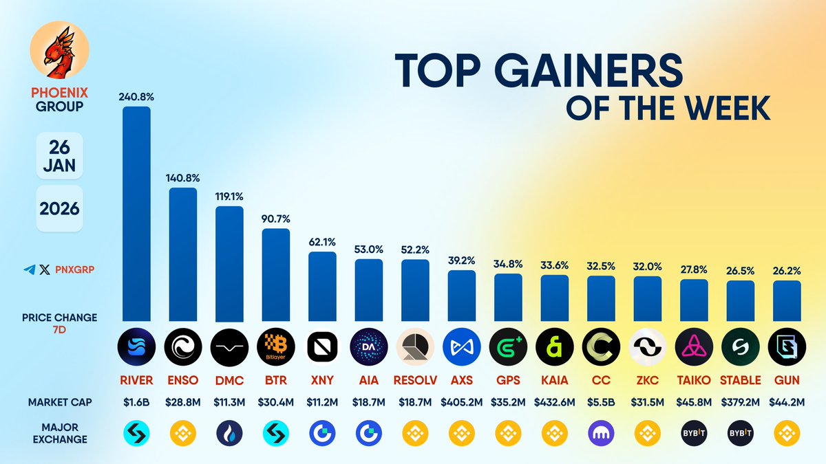 TOP GAINERS OF THE WEEK $RIVER $ENSO $DMC $BTR $XNY $AIA $RESOLV $AXS $GPS  $KAIA $CC $ZKC $TAIKO $STABLE $GUN