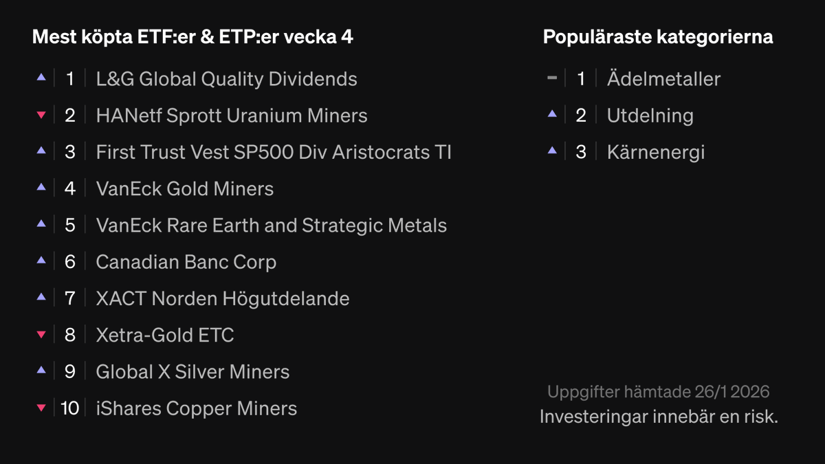 Statistiken över veckans mest köpta instrument på SAVR är här 🤝 Ädelmetaller är den mest populära kategorin oavsett värdepapperstyp, och för första gången(?) ligger ett och samma fondbolag på plats 1, 2 och 3 på listan: <a href="/AuAgFunds/">AuAg Funds</a> med <a href="/AuAgEric/">Eric Strand</a> i spetsen.
#finanstwitter