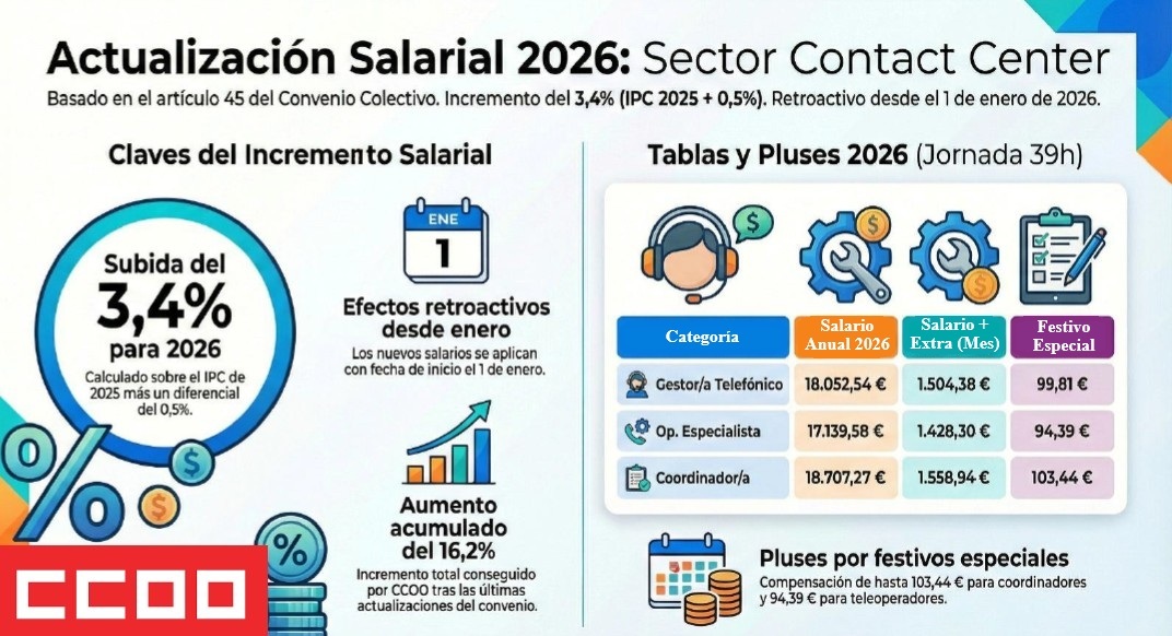 📋Tablas salariales de 2026 para #ContactCenter

Nuestros #salarios aumetan un 3,4% este año:

- El IPC se ha fijado en 2,9%.
- Se aplica un extra de 0,5%, gracias al art. 45 del #conveniocolectivo negociado y firmado por CCOO.