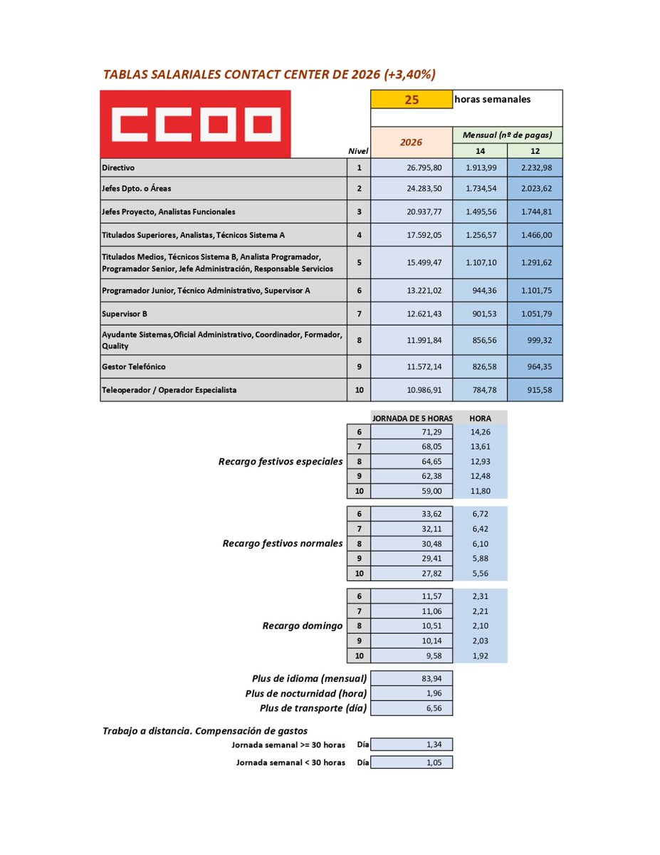 #TablasSalariales2026

Revisa tu próxima nómina, según tu categoría profesional, con ayuda de las tablas de #ccoo.

Si tu empresa espera a la publicación de la tablas en el BOE, tu #nómina se actualizará  más tarde, pero deben abonarte los atrasos igualmente.