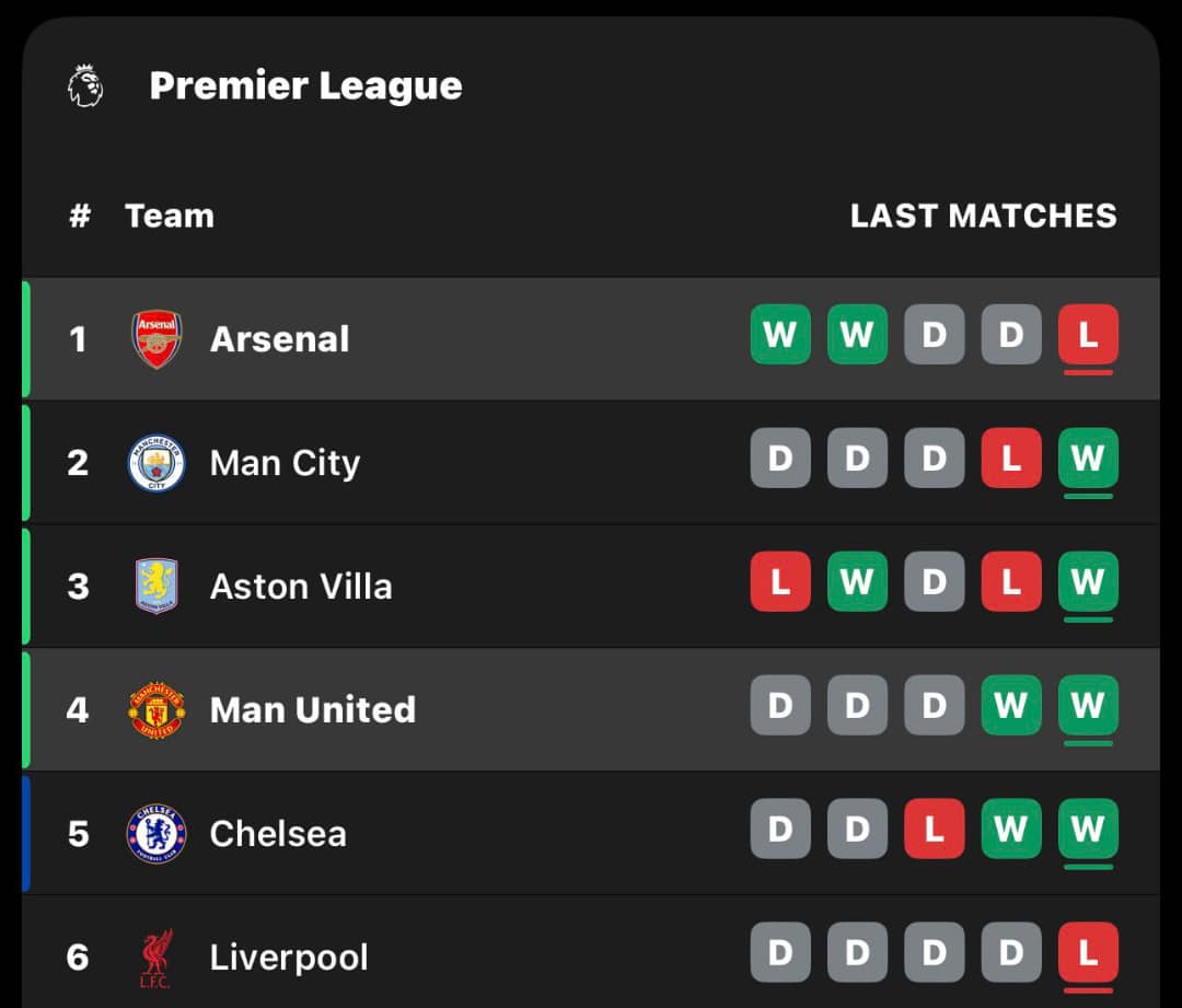 edomalo's tweet image. Saw this on a WhatsApp group and asked permission to share.

"Ok, the dust has settled, yesterday wasn’t good (not glossing that over) &amp;amp; we’ll get a week of over reactions from our own fans &amp;amp; rivals celebrating a rare loss like they won a trophy but here are some facts..."

1/