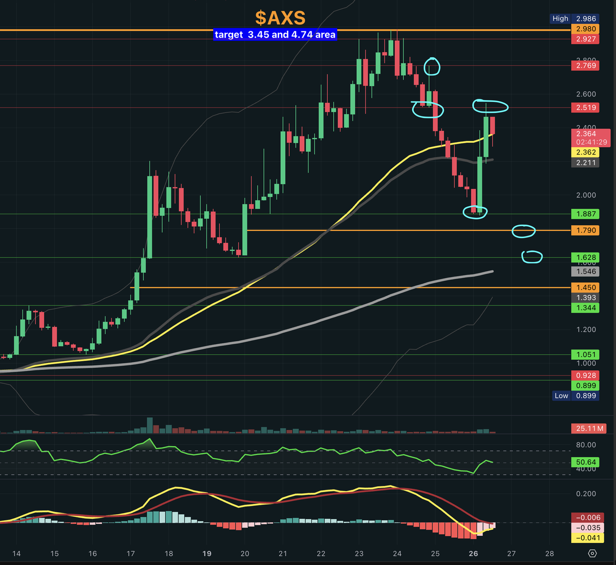 $AXS (#AxieInfinity) Update:

AXS delivered a strong rally today.

The bullish pattern on the 15-minute chart triggered the alert I sent; the setup played out quickly with explosive volume shortly after.

Price tagged a daily low of 1.879, very close to our 1.887 support zone and
