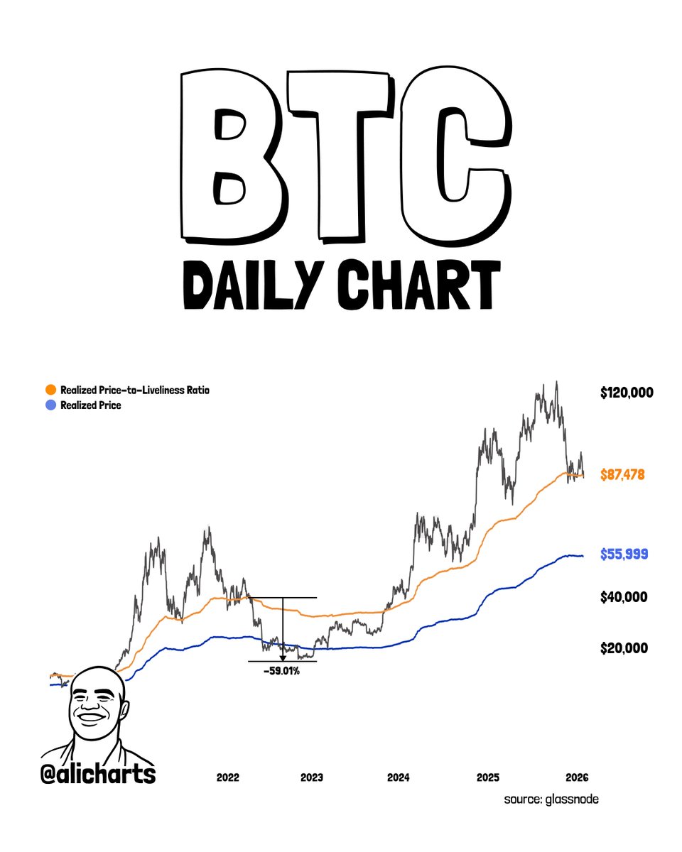 The last time Bitcoin $BTC fell below the Realized Price-to-Liveliness  Ratio, it moved toward the Realized Price. What do you think happens this  time?