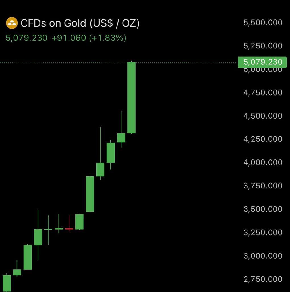 🚨 CRASH:

The US Dollar Index is dumping hard

Money is moving from fiat to assets.