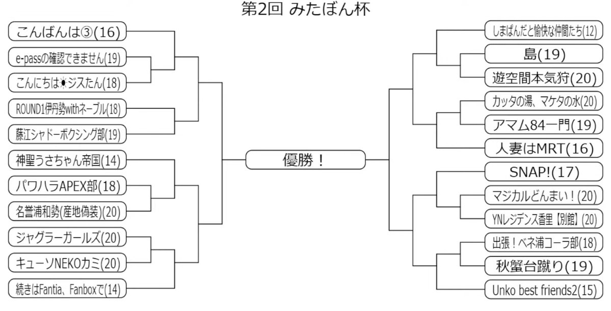mitabo's tweet image. 詳細出ましたぁ！当日はモントリ配信にてリアルタイムでトーナメントの様子や勝敗を更新していくつもりです！
関係者のみなさん！応援してくれるみなさん！どうかよろしくお願いします！
(チーム名の横の数字は総コストです)

抽選配信、めーーーっちゃ緊張した…
_:(´ཀ`」 ∠):