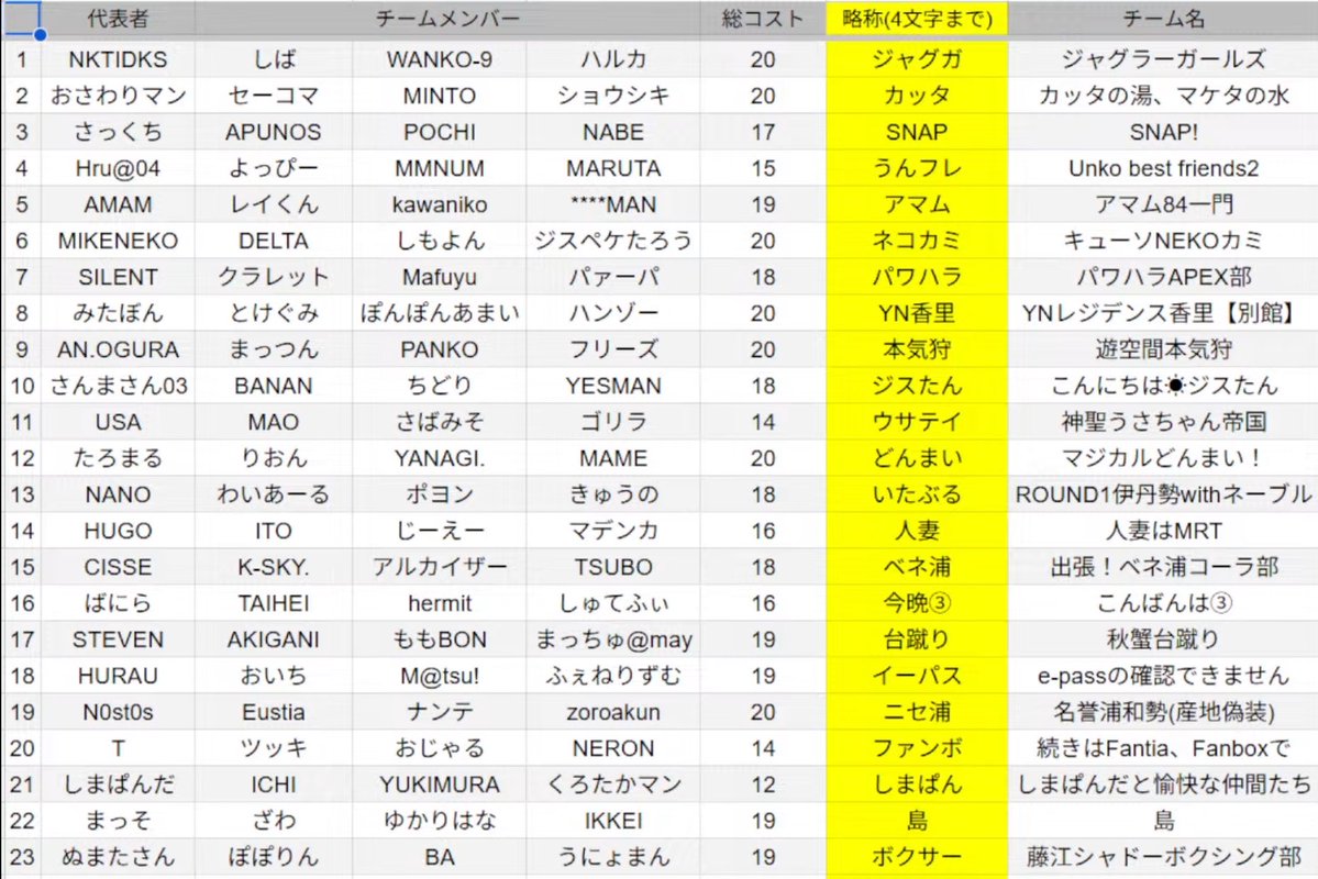 mitabo's tweet image. 詳細出ましたぁ！当日はモントリ配信にてリアルタイムでトーナメントの様子や勝敗を更新していくつもりです！
関係者のみなさん！応援してくれるみなさん！どうかよろしくお願いします！
(チーム名の横の数字は総コストです)

抽選配信、めーーーっちゃ緊張した…
_:(´ཀ`」 ∠):
