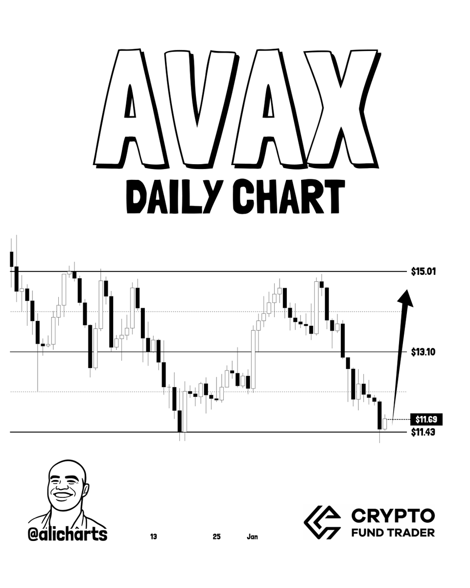 As long as $11.42 holds as support, a rebound toward $13.10 remains in play  for Avalanche $AVAX.